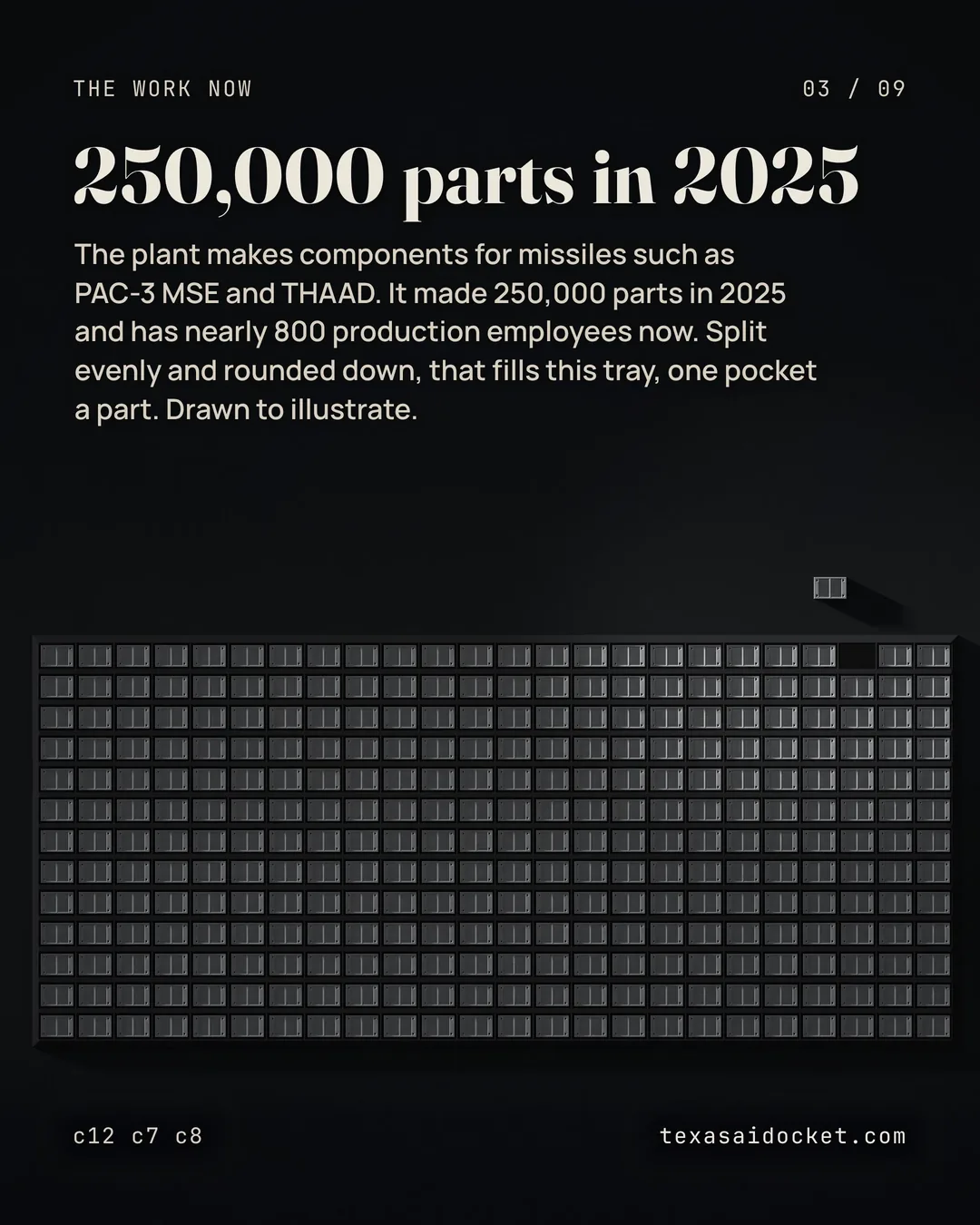 The plant makes components for missiles such as PAC-3 MSE and THAAD. It made 250,000 parts in 2025 and has nearly 800 production employees now. Split evenly and rounded down, that fills this tray, one pocket a part. Drawn to illustrate.