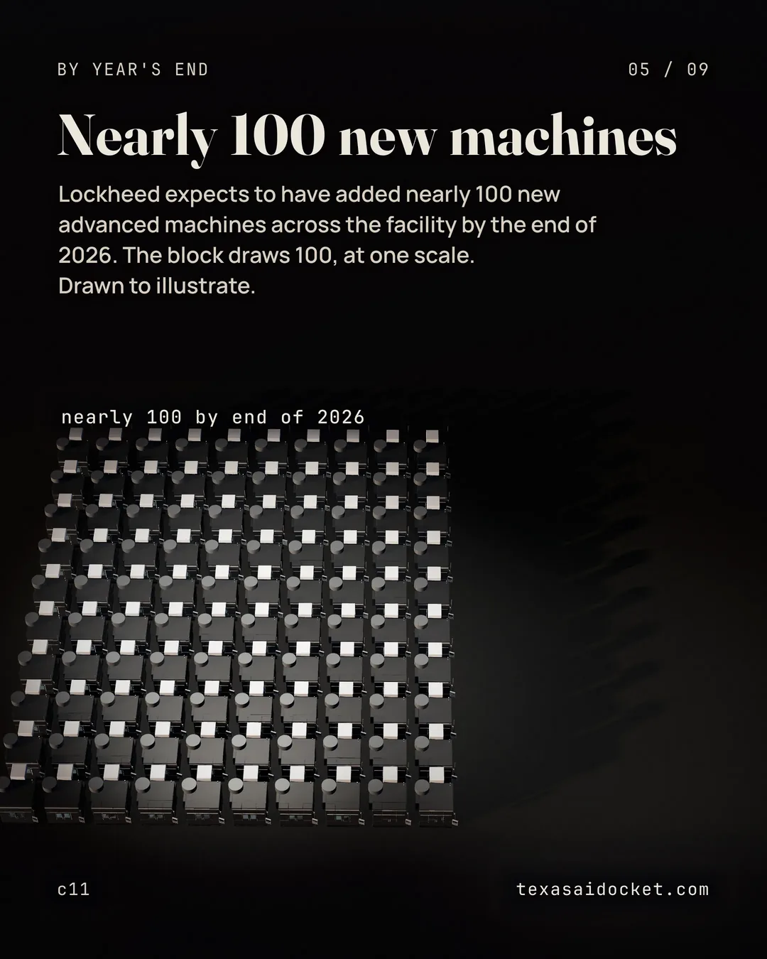 Lockheed expects to have added nearly 100 new advanced machines across the facility by the end of 2026. The block draws 100, at one scale. Drawn to illustrate.
