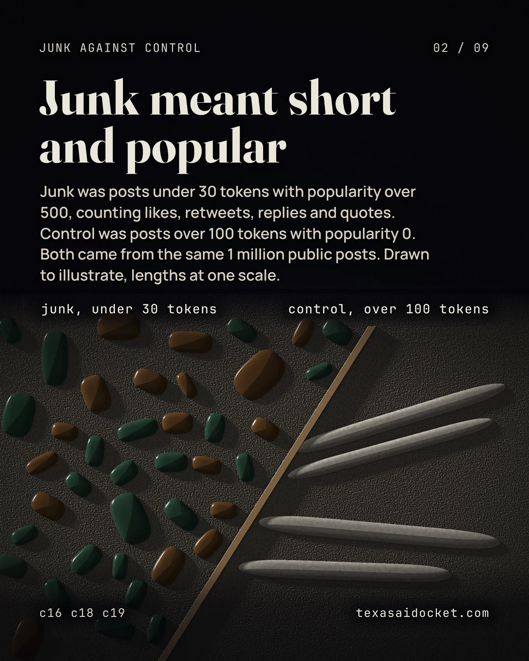 Junk was posts under 30 tokens with popularity over 500, counting likes, retweets, replies and quotes. Control was posts over 100 tokens with popularity 0. Both came from the same 1 million public posts. Drawn to illustrate, lengths at one scale.