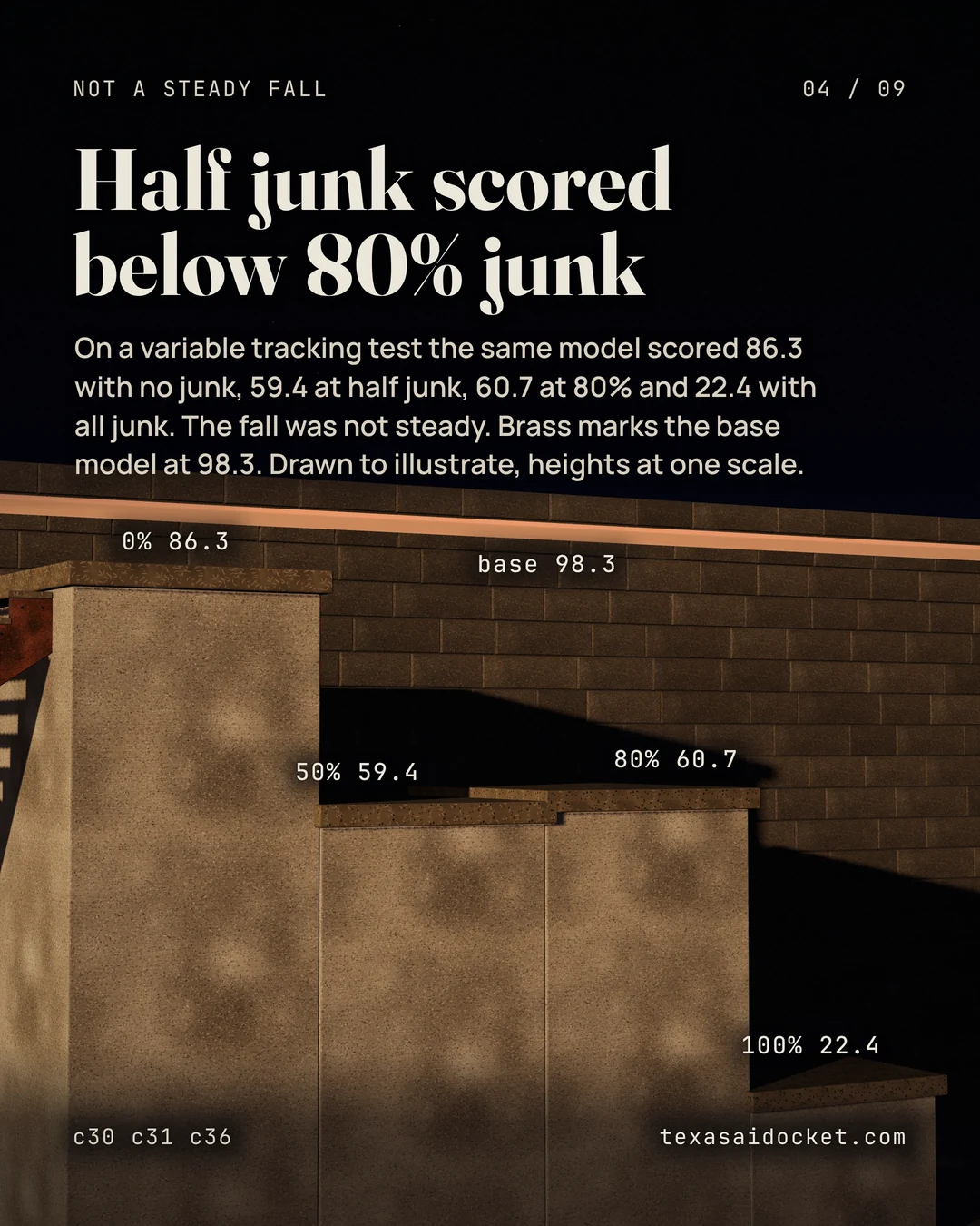 On a variable tracking test the same model scored 86.3 with no junk, 59.4 at half junk, 60.7 at 80% and 22.4 with all junk. The fall was not steady. Brass marks the base model at 98.3. Drawn to illustrate, heights at one scale.