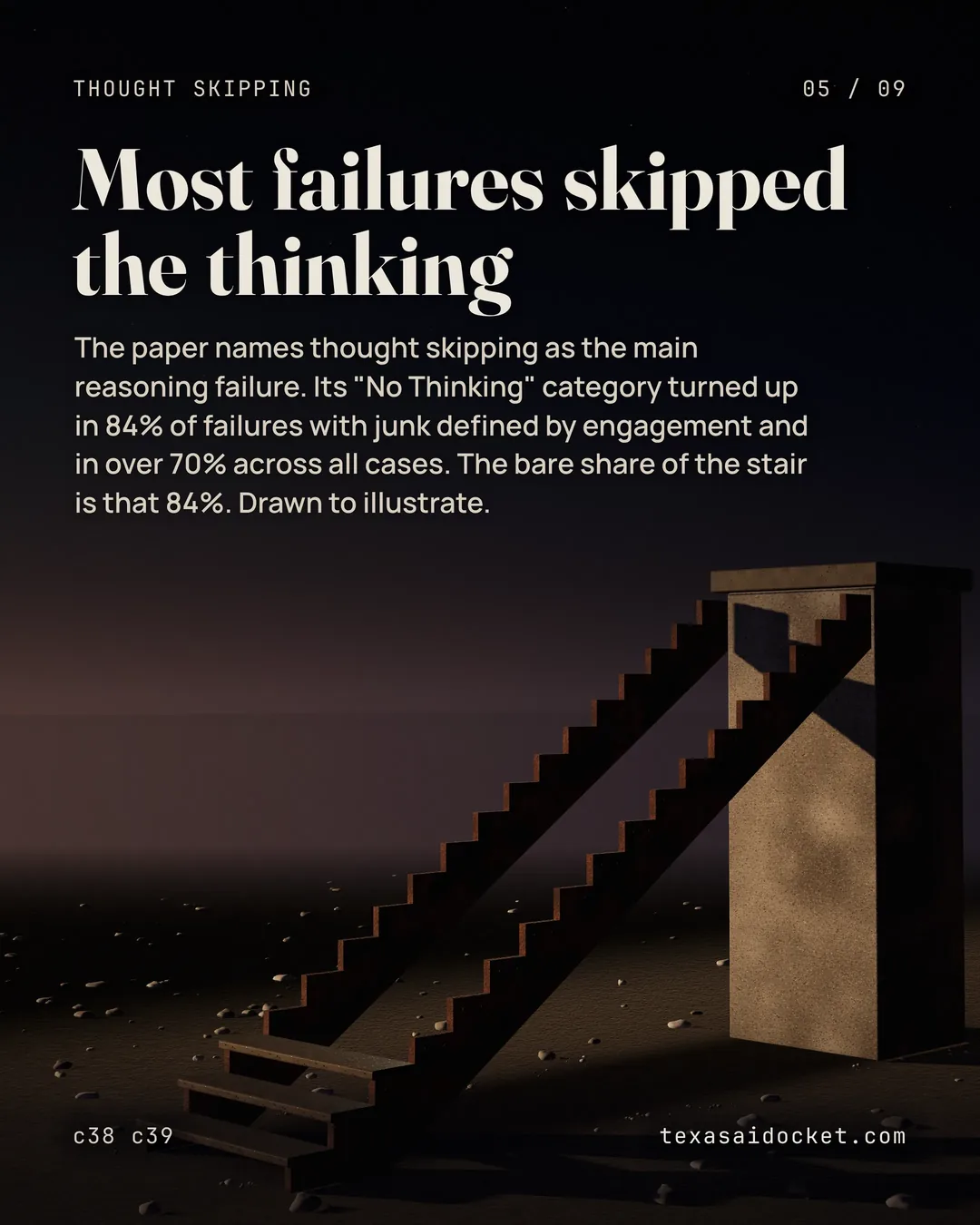 The paper names thought skipping as the main reasoning failure. Its "No Thinking" category turned up in 84% of failures with junk defined by engagement and in over 70% across all cases. The bare share of the stair is that 84%. Drawn to illustrate.