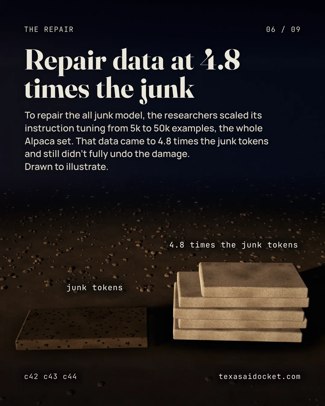 To repair the all junk model, the researchers scaled its instruction tuning from 5k to 50k examples, the whole Alpaca set. That data came to 4.8 times the junk tokens and still didn't fully undo the damage. Drawn to illustrate.