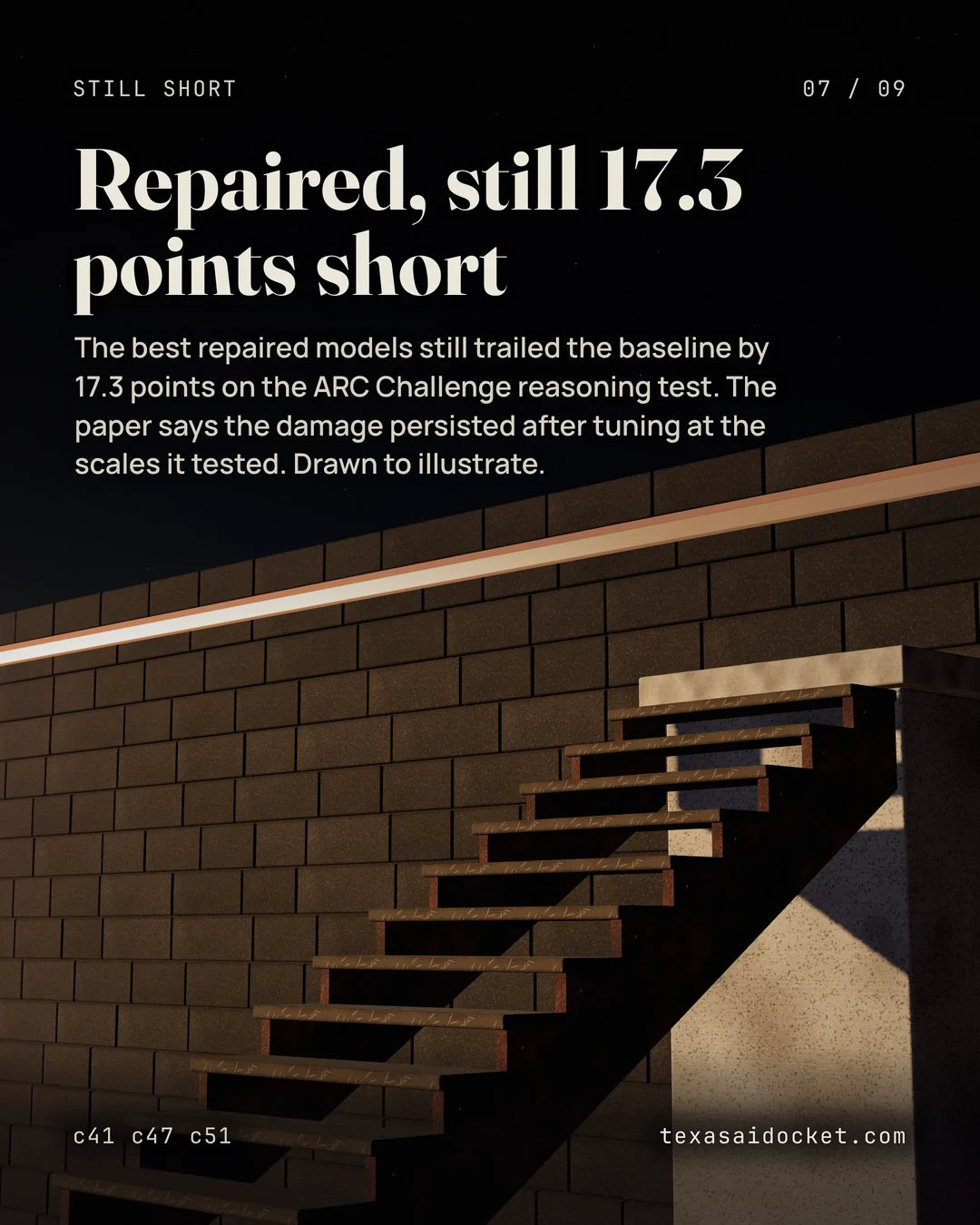 The best repaired models still trailed the baseline by 17.3 points on the ARC Challenge reasoning test. The paper says the damage persisted after tuning at the scales it tested. Drawn to illustrate.