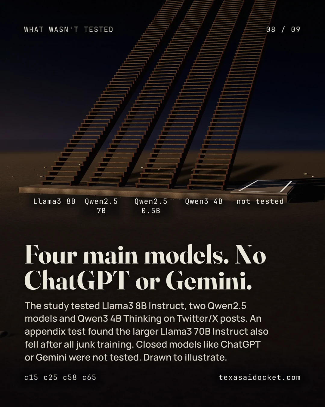 Four main models. No ChatGPT or Gemini. The study tested Llama3 8B Instruct, two Qwen2.5 models and Qwen3 4B Thinking on Twitter/X posts. An appendix test found the larger Llama3 70B Instruct also fell after all junk training. Closed models like ChatGPT or Gemini were not tested. Drawn to illustrate.