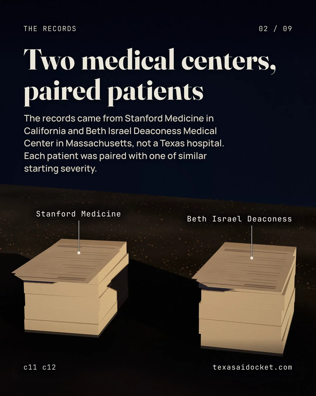 The records came from Stanford Medicine in California and Beth Israel Deaconess Medical Center in Massachusetts, not a Texas hospital. Each patient was paired with one of similar starting severity.