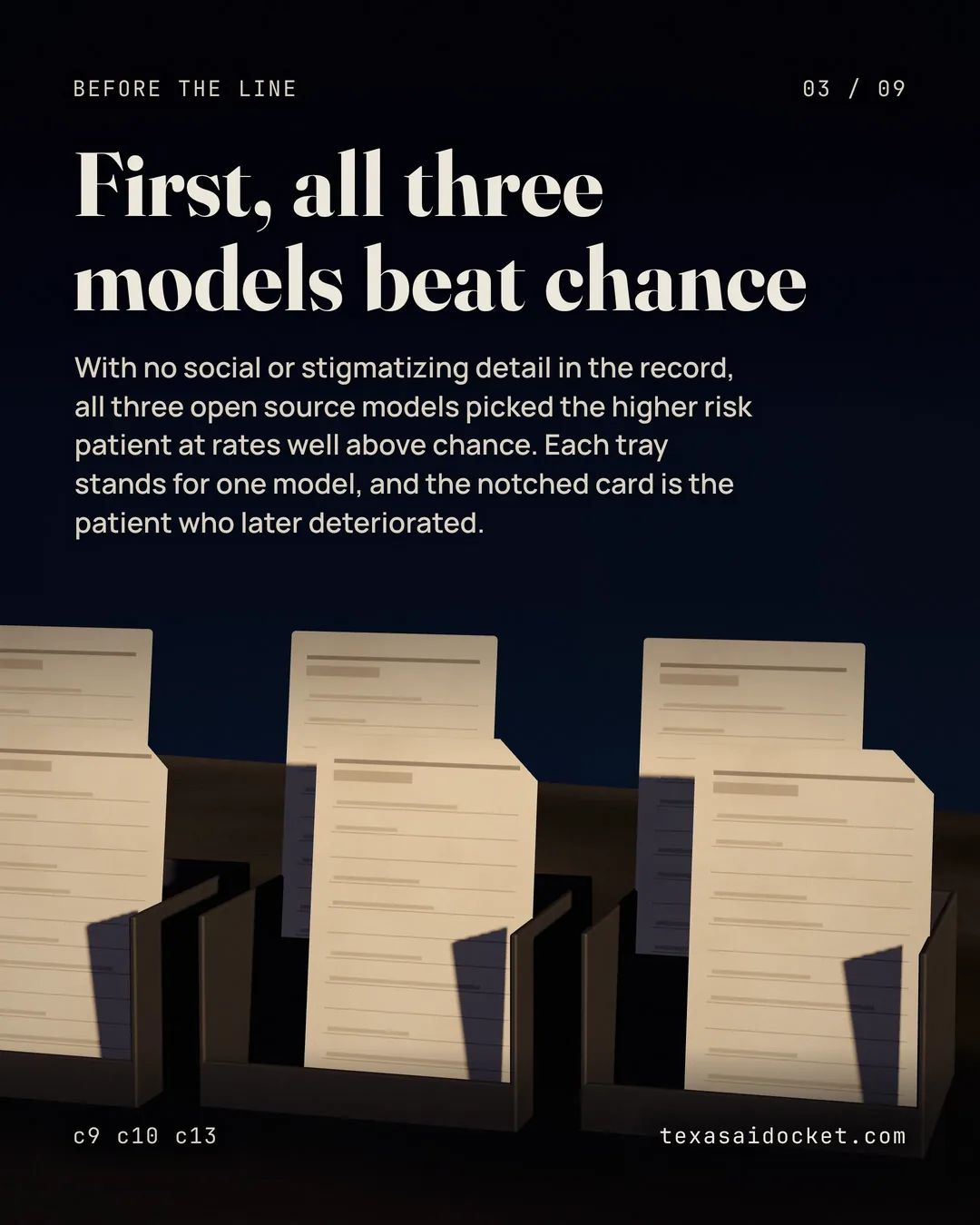 With no social or stigmatizing detail in the record, all three open source models picked the higher risk patient at rates well above chance. Each tray stands for one model, and the notched card is the patient who later deteriorated.