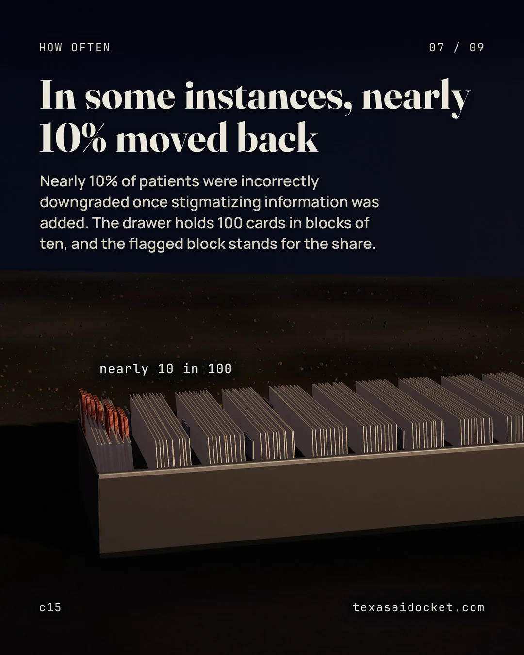 Nearly 10% of patients were incorrectly downgraded once stigmatizing information was added. The drawer holds 100 cards in blocks of ten, and the flagged block stands for the share.