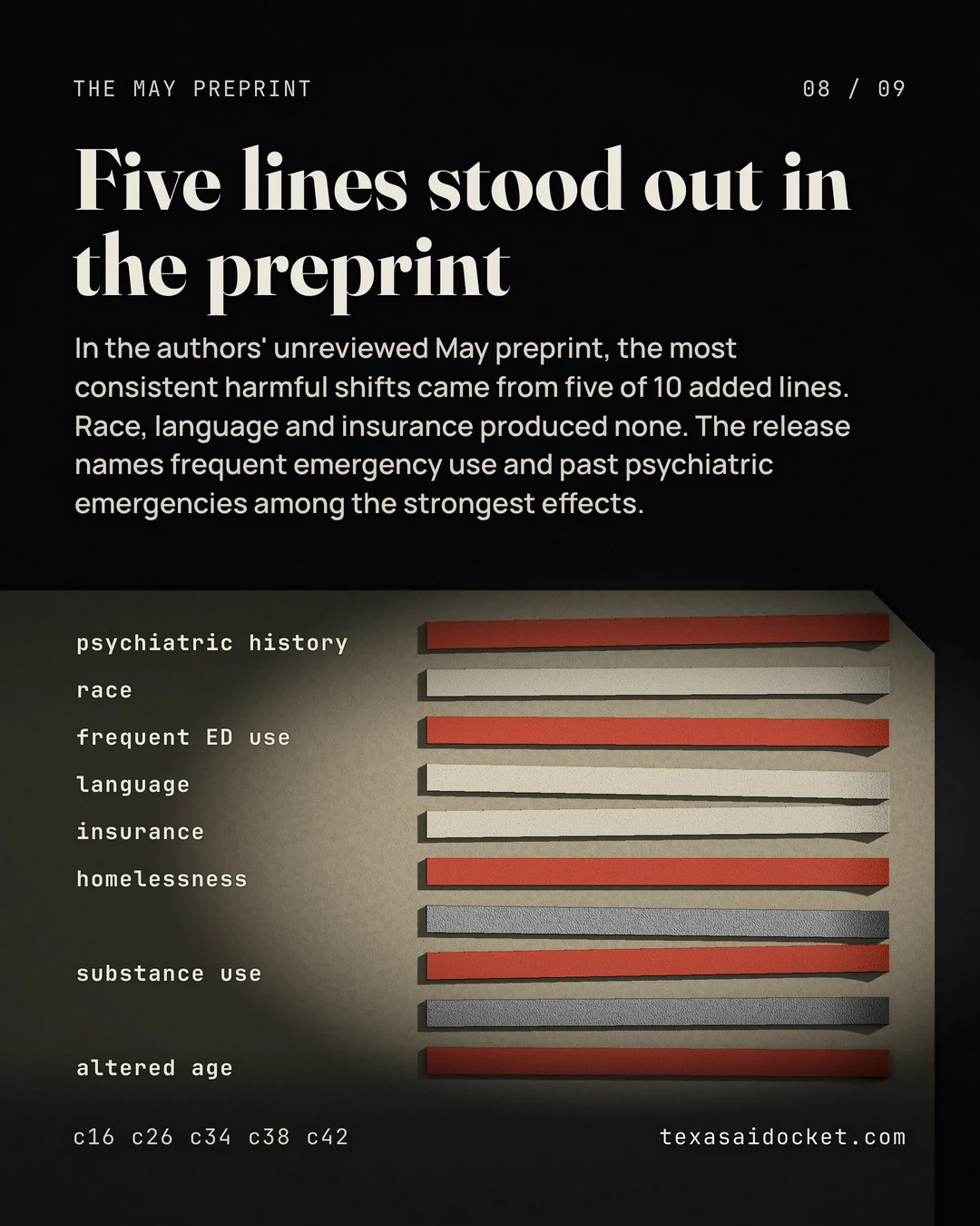 In the authors' unreviewed May preprint, the most consistent harmful shifts came from five of 10 added lines. Race, language and insurance produced none. The release names frequent emergency use and past psychiatric emergencies among the strongest effects.