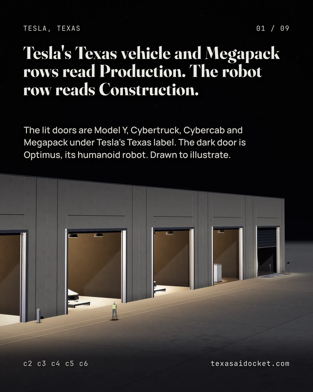 Tesla's Texas vehicle and Megapack rows read Production. The robot row reads Construction. The lit doors are Model Y, Cybertruck, Cybercab and Megapack under Tesla's Texas label. The dark door is Optimus, its humanoid robot. Drawn to illustrate.