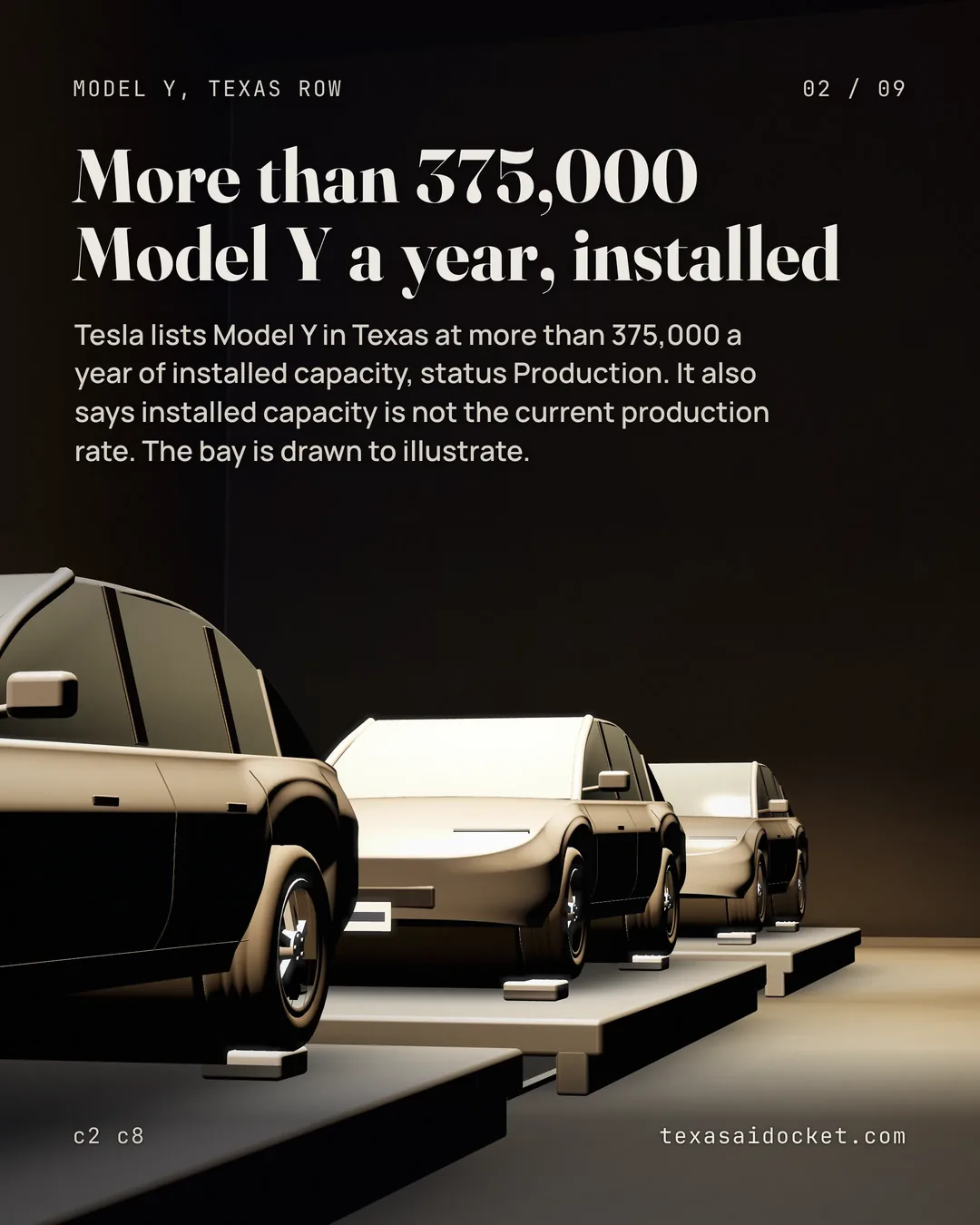 Tesla lists Model Y in Texas at more than 375,000 a year of installed capacity, status Production. It also says installed capacity is not the current production rate. The bay is drawn to illustrate.