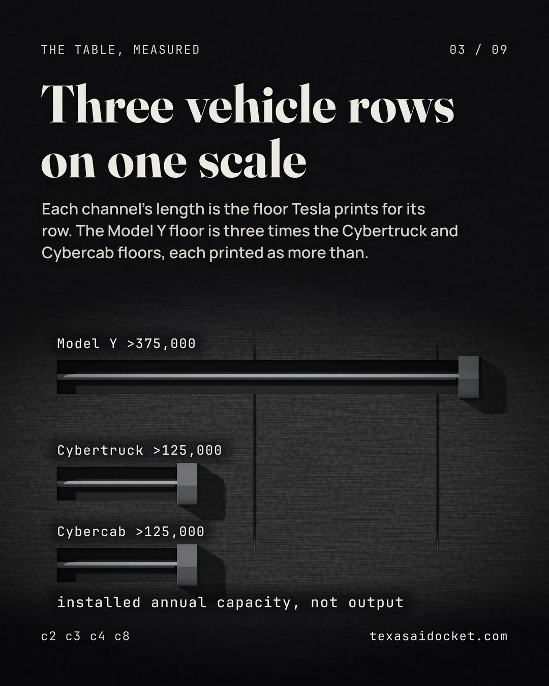 Each channel's length is the floor Tesla prints for its row. The Model Y floor is three times the Cybertruck and Cybercab floors, each printed as more than.