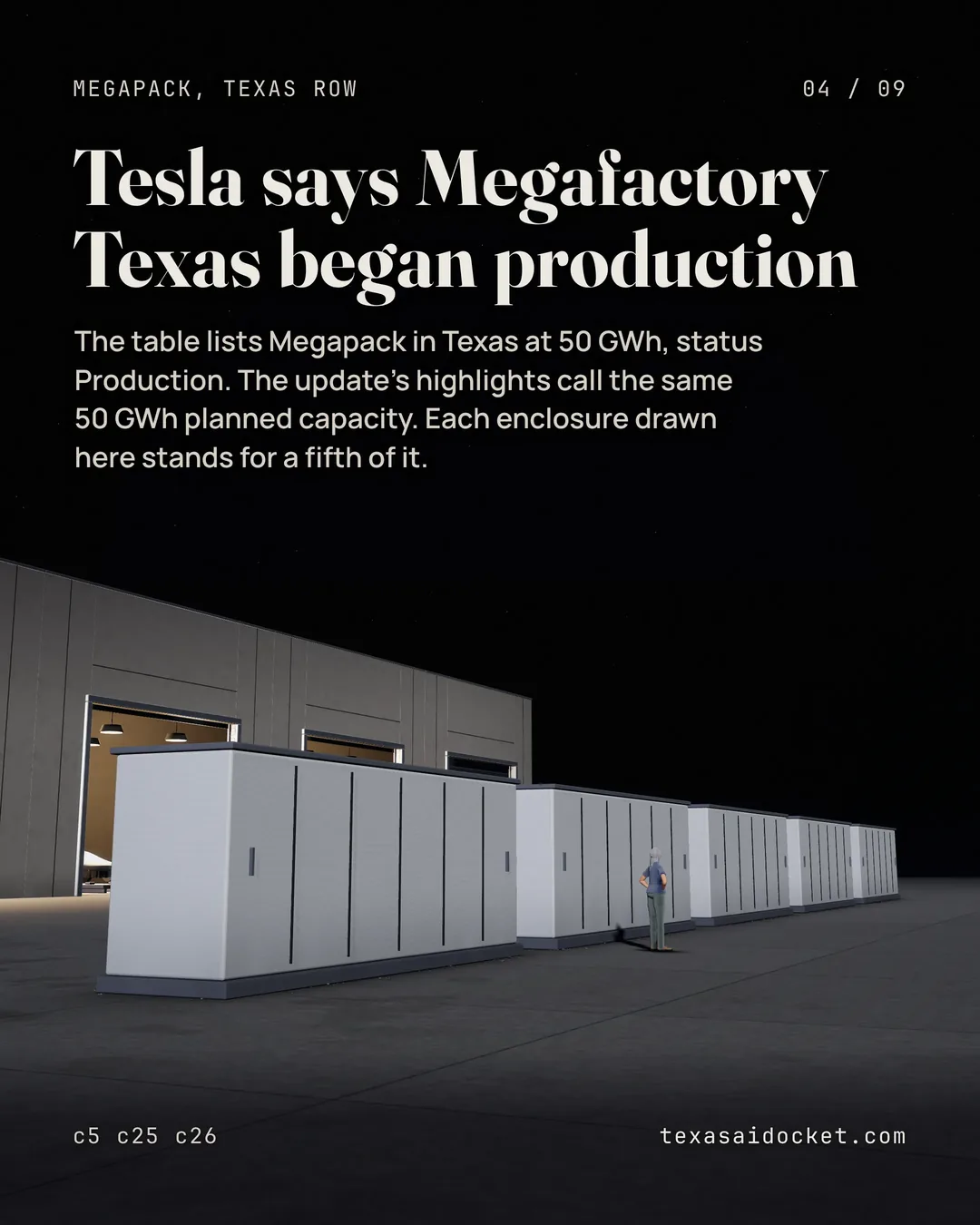 The table lists Megapack in Texas at 50 GWh, status Production. The update's highlights call the same 50 GWh planned capacity. Each enclosure drawn here stands for a fifth of it.