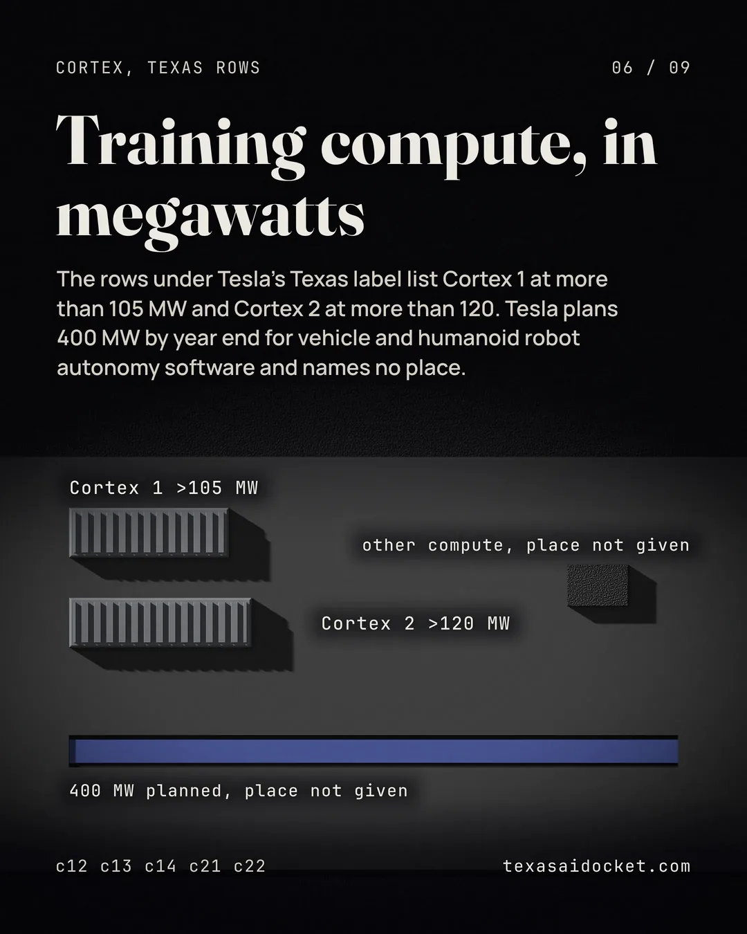 The rows under Tesla's Texas label list Cortex 1 at more than 105 MW and Cortex 2 at more than 120. Tesla plans 400 MW by year end for vehicle and humanoid robot autonomy software and names no place.