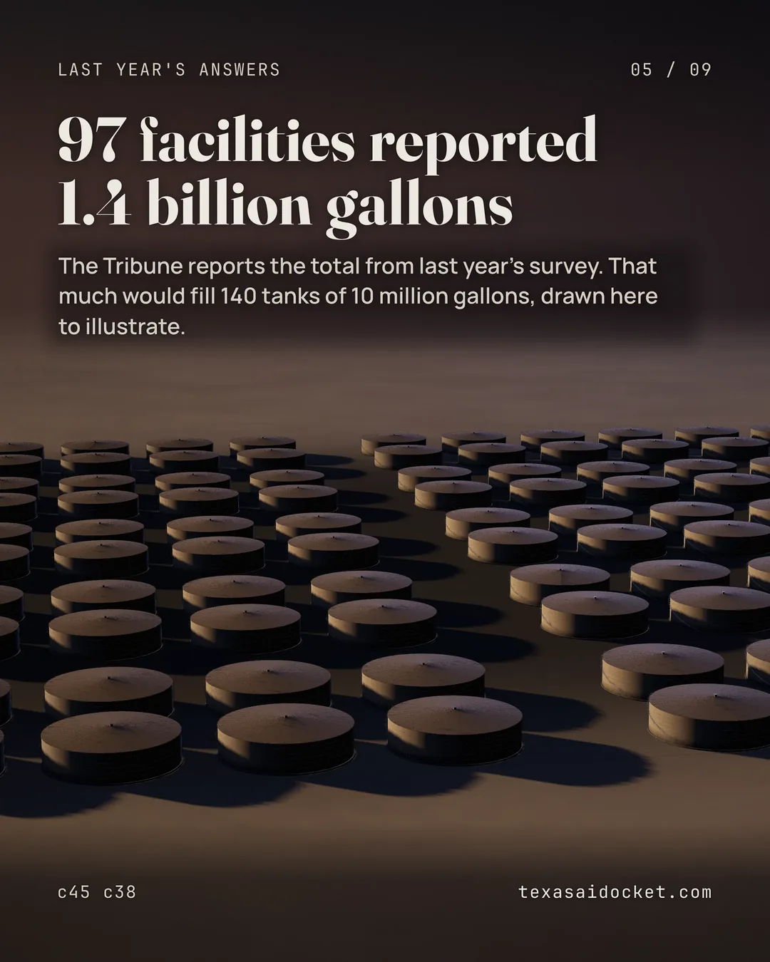 The Tribune reports the total from last year's survey. That much would fill 140 tanks of 10 million gallons, drawn here to illustrate.