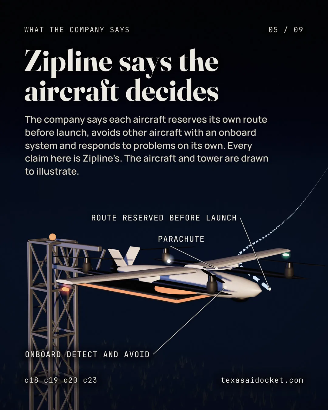The company says each aircraft reserves its own route before launch, avoids other aircraft with an onboard system and responds to problems on its own. Every claim here is Zipline's. The aircraft and tower are drawn to illustrate.