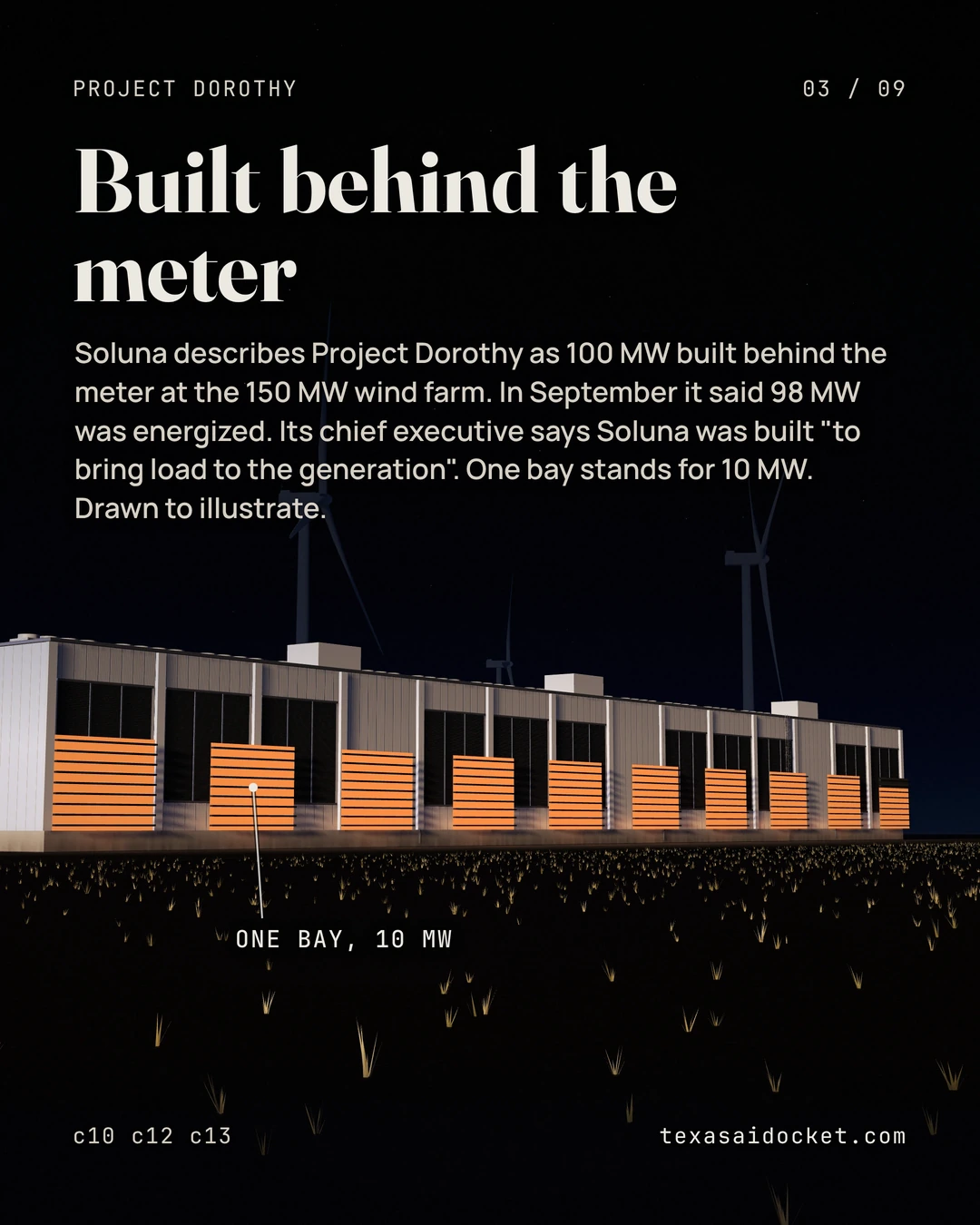 Soluna describes Project Dorothy as 100 MW built behind the meter at the 150 MW wind farm. In September it said 98 MW was energized. Its chief executive says Soluna was built "to bring load to the generation". One bay stands for 10 MW. Drawn to illustrate.