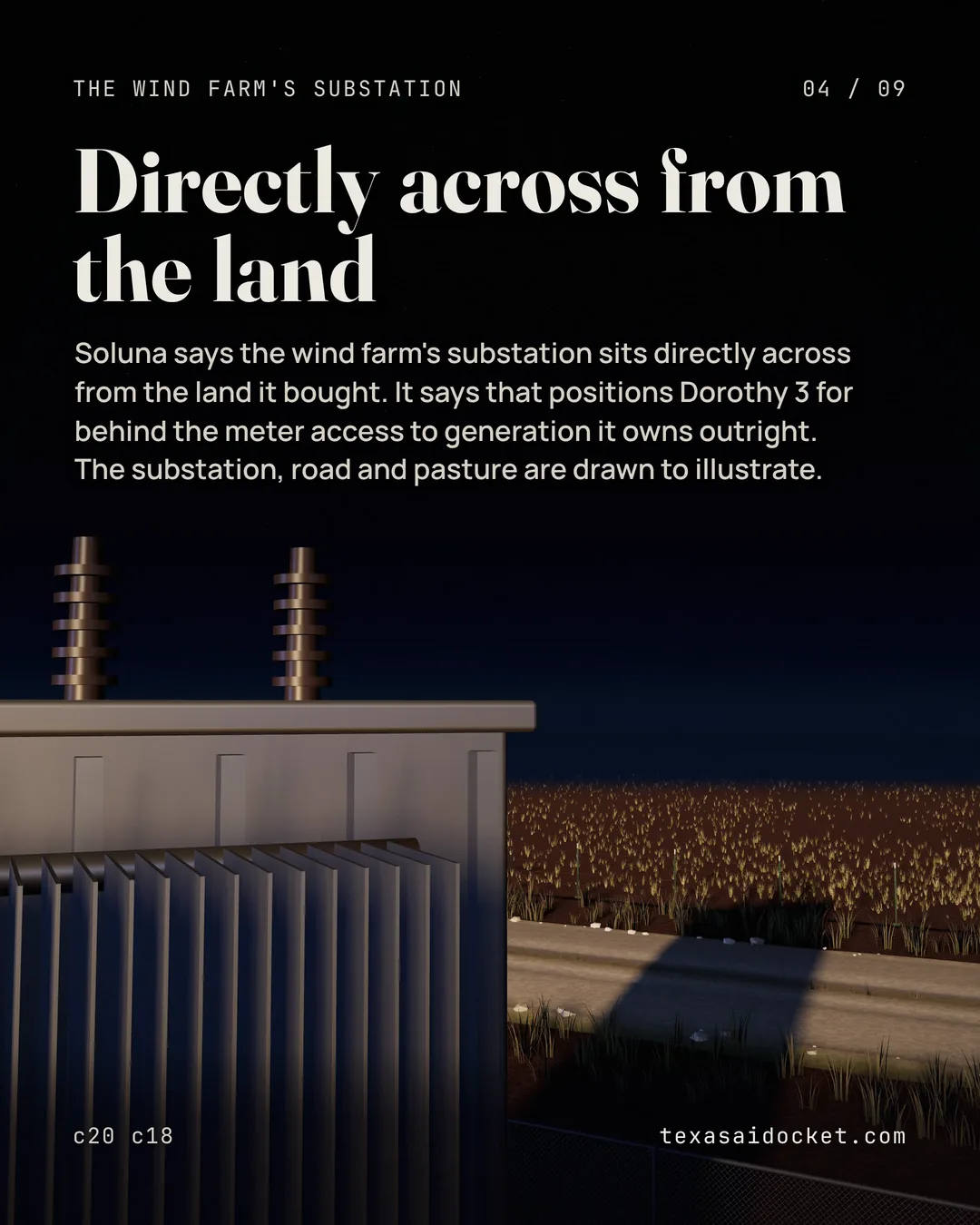 Soluna says the wind farm's substation sits directly across from the land it bought. It says that positions Dorothy 3 for behind the meter access to generation it owns outright. The substation, road and pasture are drawn to illustrate.