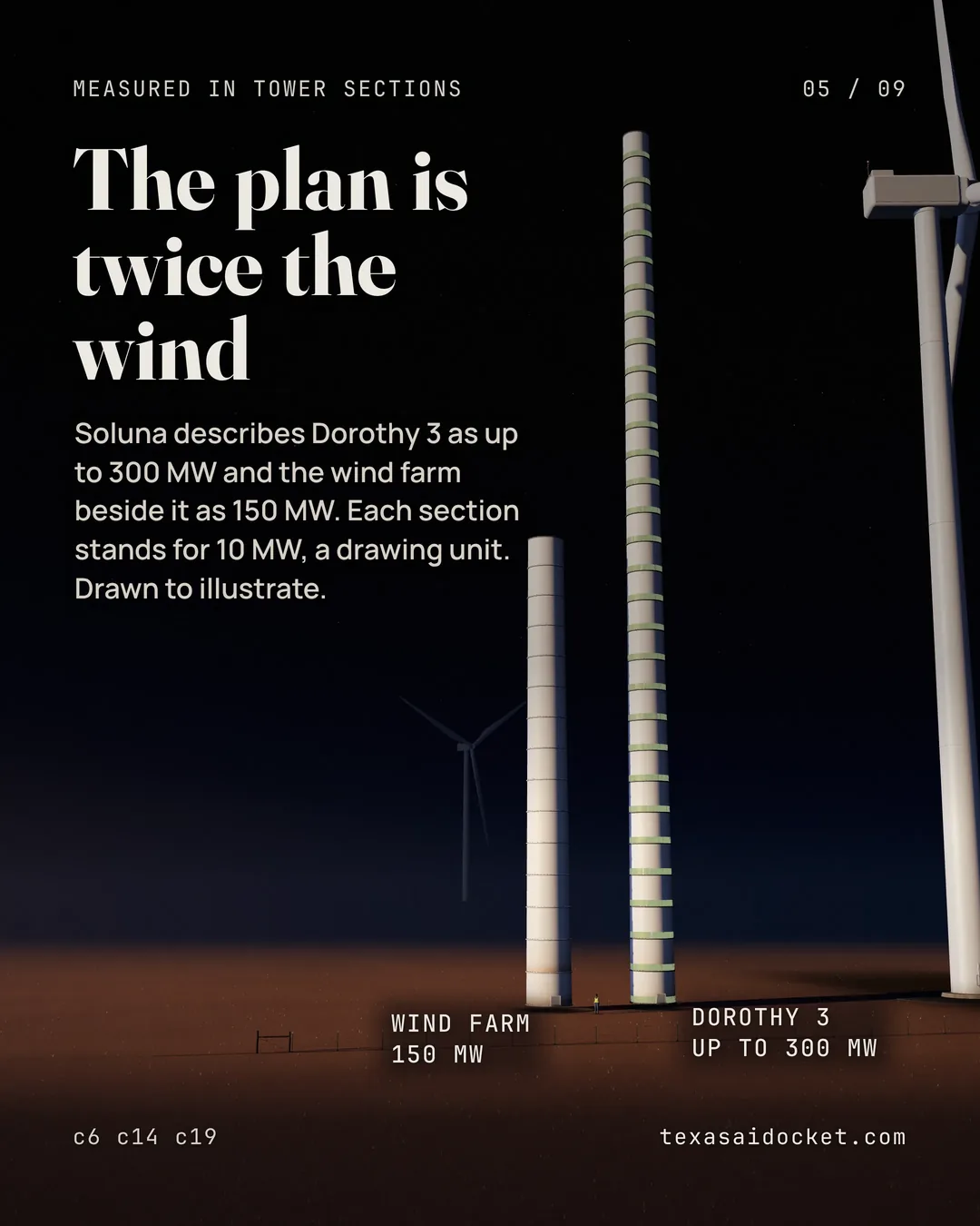 Soluna describes Dorothy 3 as up to 300 MW and the wind farm beside it as 150 MW. Each section stands for 10 MW, a drawing unit. Drawn to illustrate.