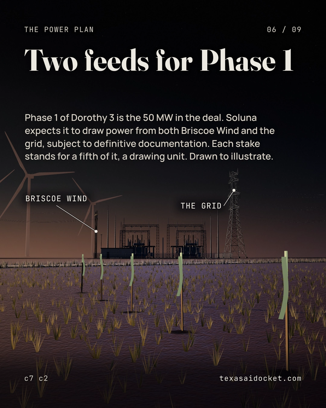 Phase 1 of Dorothy 3 is the 50 MW in the deal. Soluna expects it to draw power from both Briscoe Wind and the grid, subject to definitive documentation. Each stake stands for a fifth of it, a drawing unit. Drawn to illustrate.