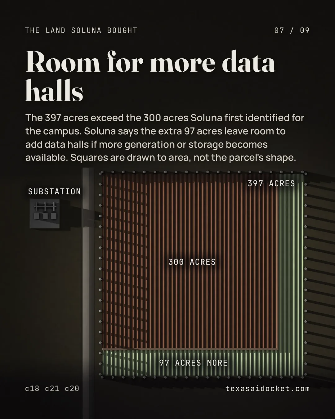 The 397 acres exceed the 300 acres Soluna first identified for the campus. Soluna says the extra 97 acres leave room to add data halls if more generation or storage becomes available. Squares are drawn to area, not the parcel's shape.