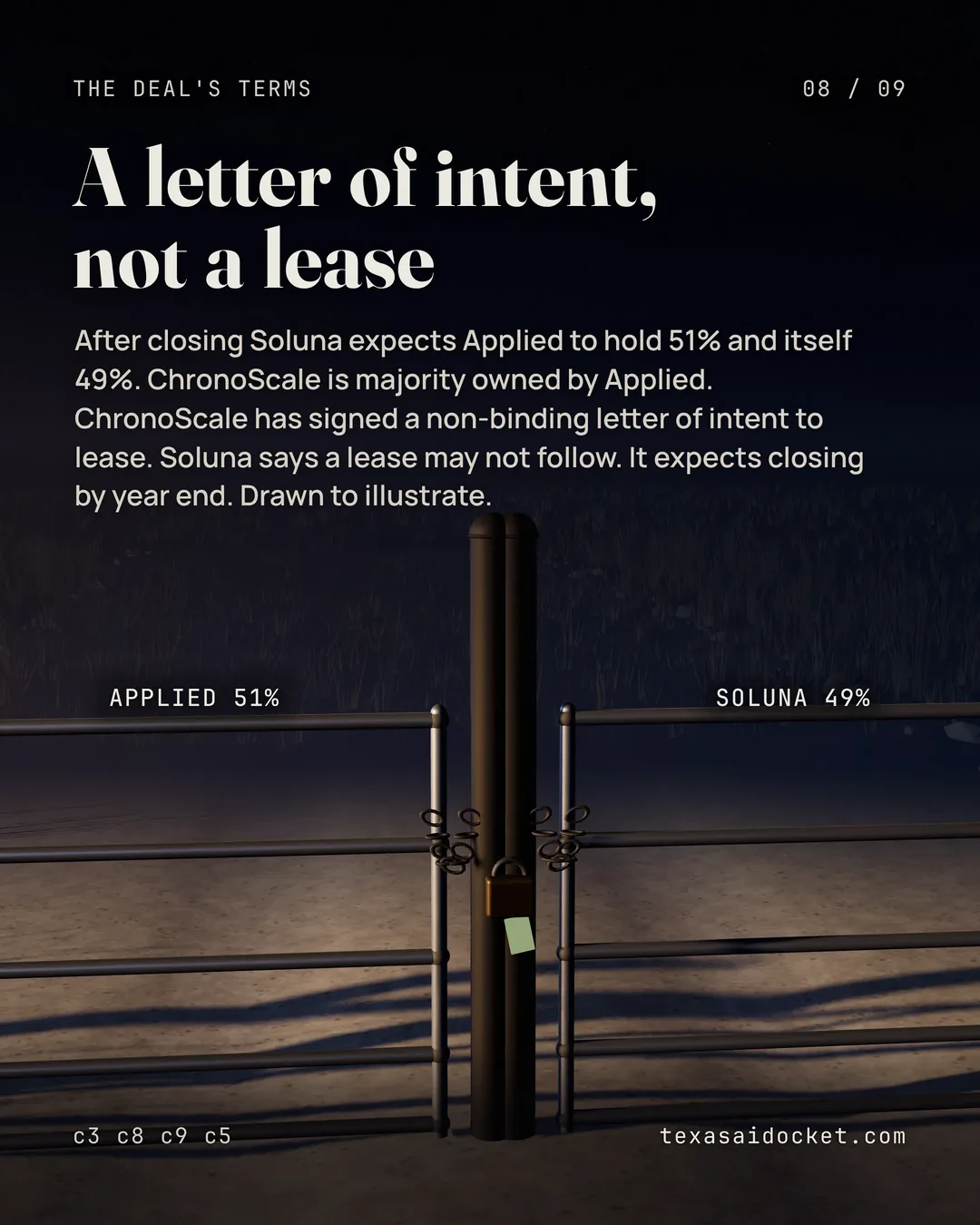 After closing Soluna expects Applied to hold 51% and itself 49%. ChronoScale is majority owned by Applied. ChronoScale has signed a non-binding letter of intent to lease. Soluna says a lease may not follow. It expects closing by year end. Drawn to illustrate.