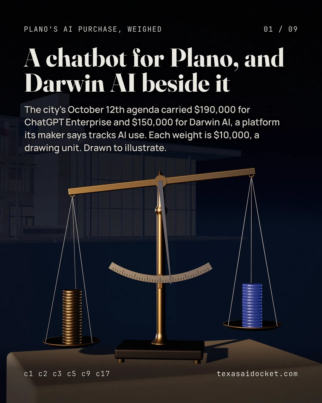 The city's October 12th agenda carried $190,000 for ChatGPT Enterprise and $150,000 for Darwin AI, a platform its maker says tracks AI use. Each weight is $10,000, a drawing unit. Drawn to illustrate.