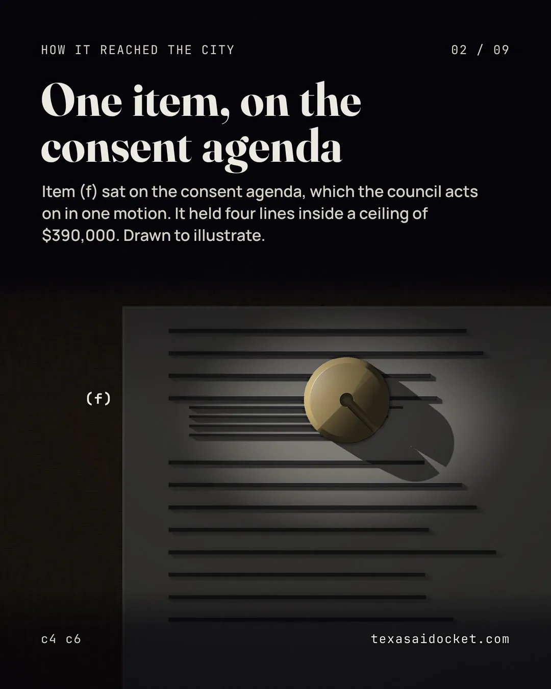 Item (f) sat on the consent agenda, which the council acts on in one motion. It held four lines inside a ceiling of $390,000. Drawn to illustrate.