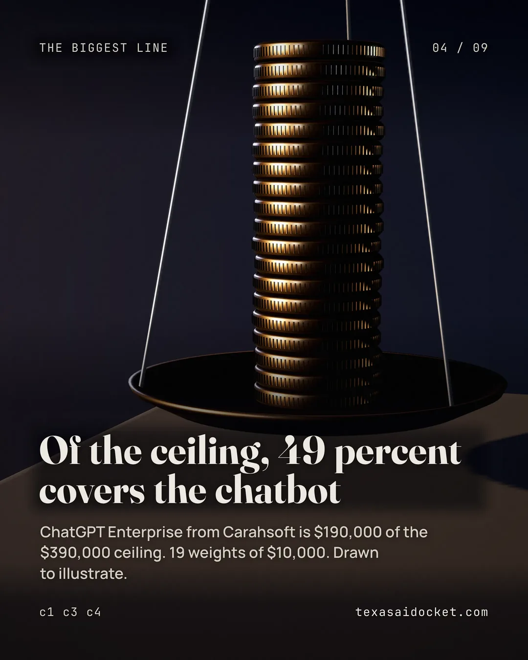 ChatGPT Enterprise from Carahsoft is $190,000 of the $390,000 ceiling. 19 weights of $10,000. Drawn to illustrate.