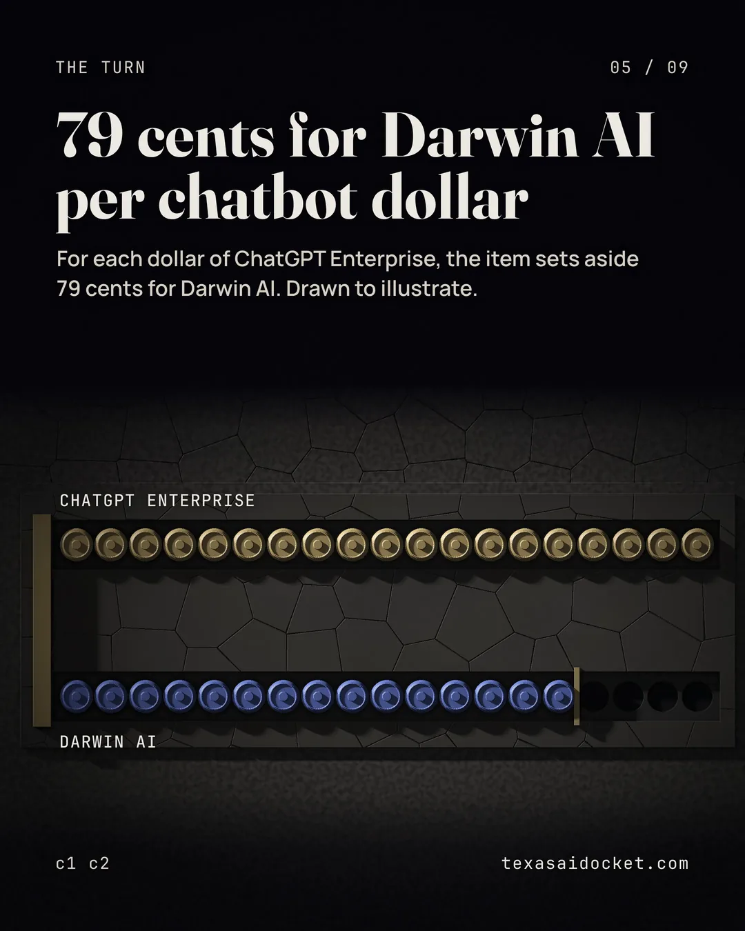 For each dollar of ChatGPT Enterprise, the item sets aside 79 cents for Darwin AI. Drawn to illustrate.