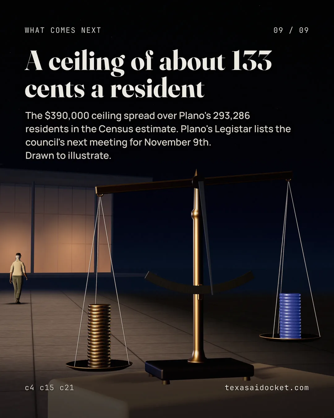 The $390,000 ceiling spread over Plano's 293,286 residents in the Census estimate. Plano's Legistar lists the council's next meeting for November 9th. Drawn to illustrate.