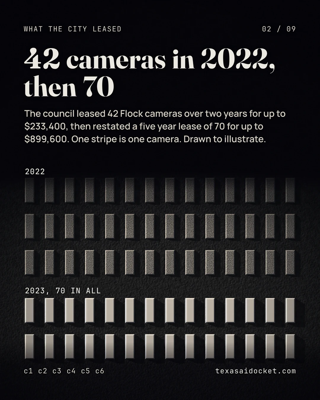 The council leased 42 Flock cameras over two years for up to $233,400, then restated a five year lease of 70 for up to $899,600. One stripe is one camera. Drawn to illustrate.