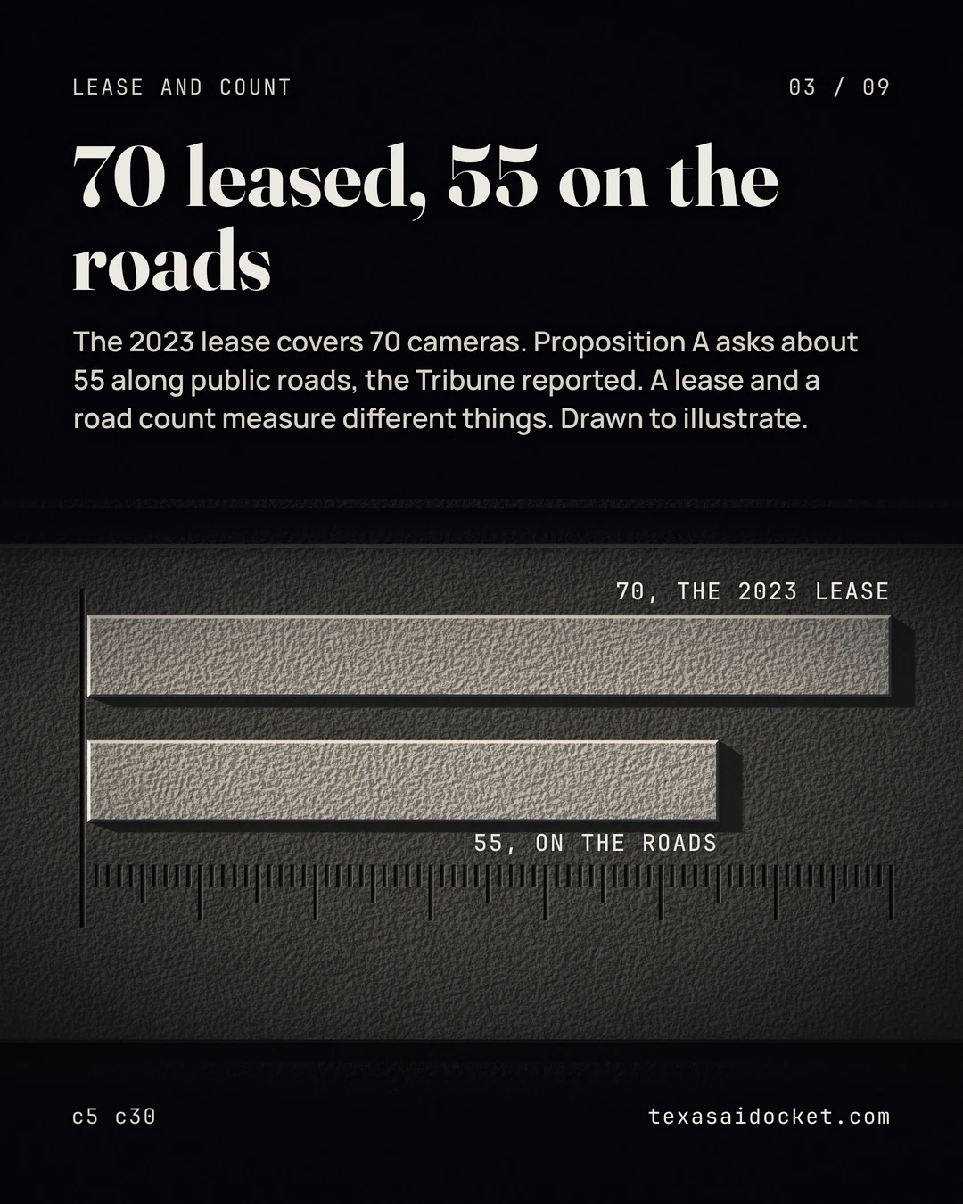 The 2023 lease covers 70 cameras. Proposition A asks about 55 along public roads, the Tribune reported. A lease and a road count measure different things. Drawn to illustrate.