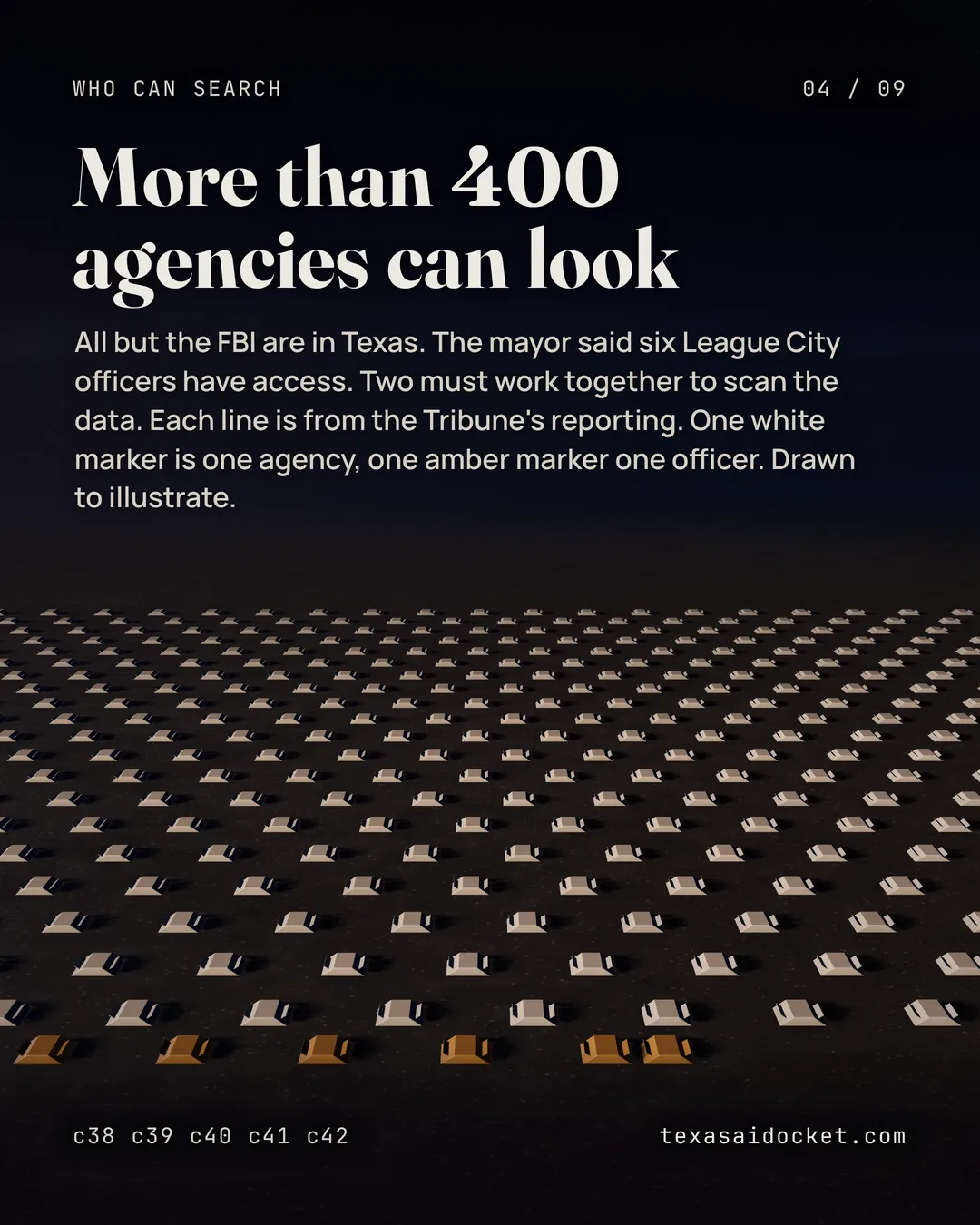 All but the FBI are in Texas. The mayor said six League City officers have access. Two must work together to scan the data. Each line is from the Tribune's reporting. One white marker is one agency, one amber marker one officer. Drawn to illustrate.