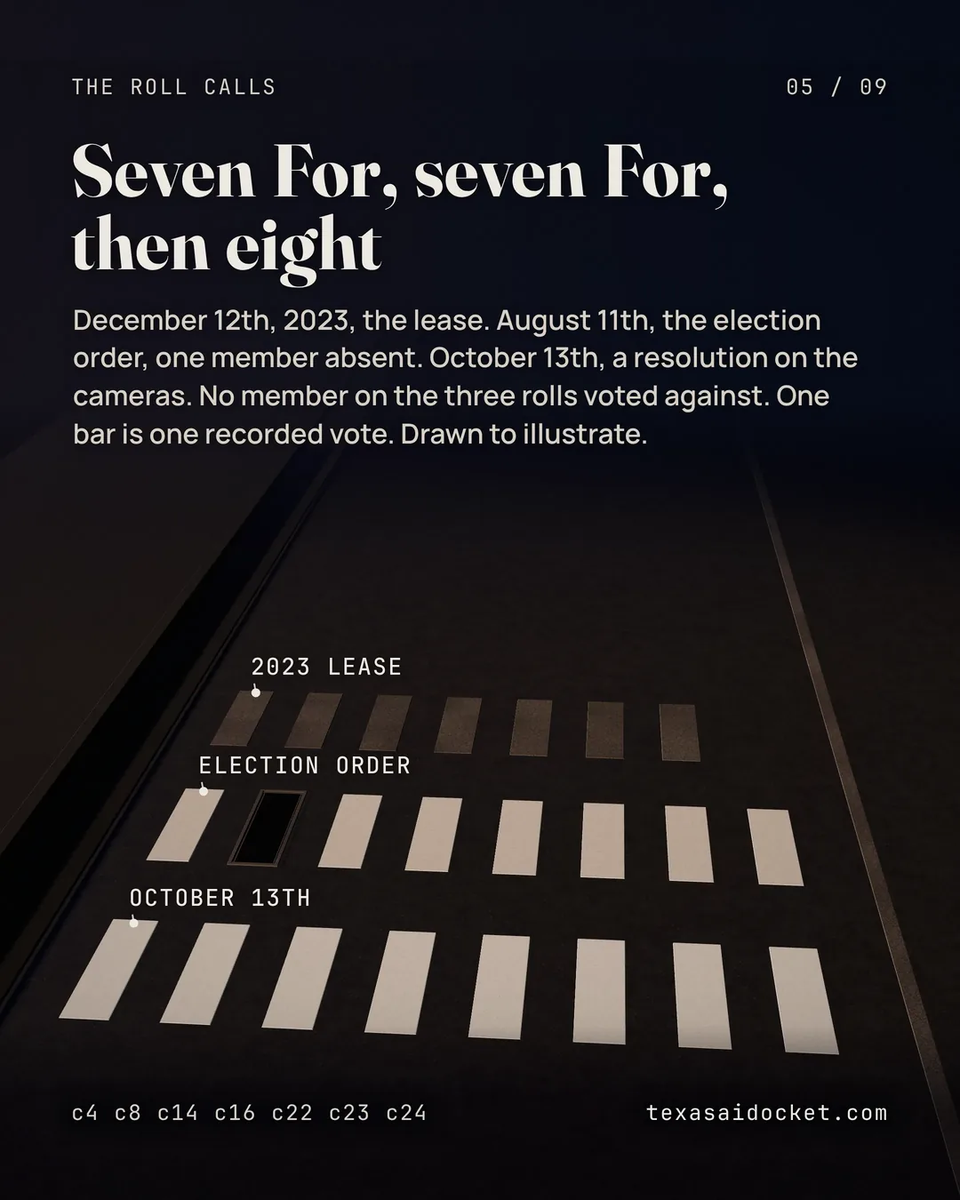 December 12th, 2023, the lease. August 11th, the election order, one member absent. October 13th, a resolution on the cameras. No member on the three rolls voted against. One bar is one recorded vote. Drawn to illustrate.